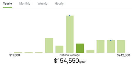 Average Blockchain Developer Salary