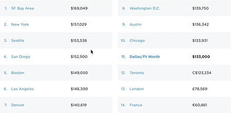 Blockchain Developer Salary Data